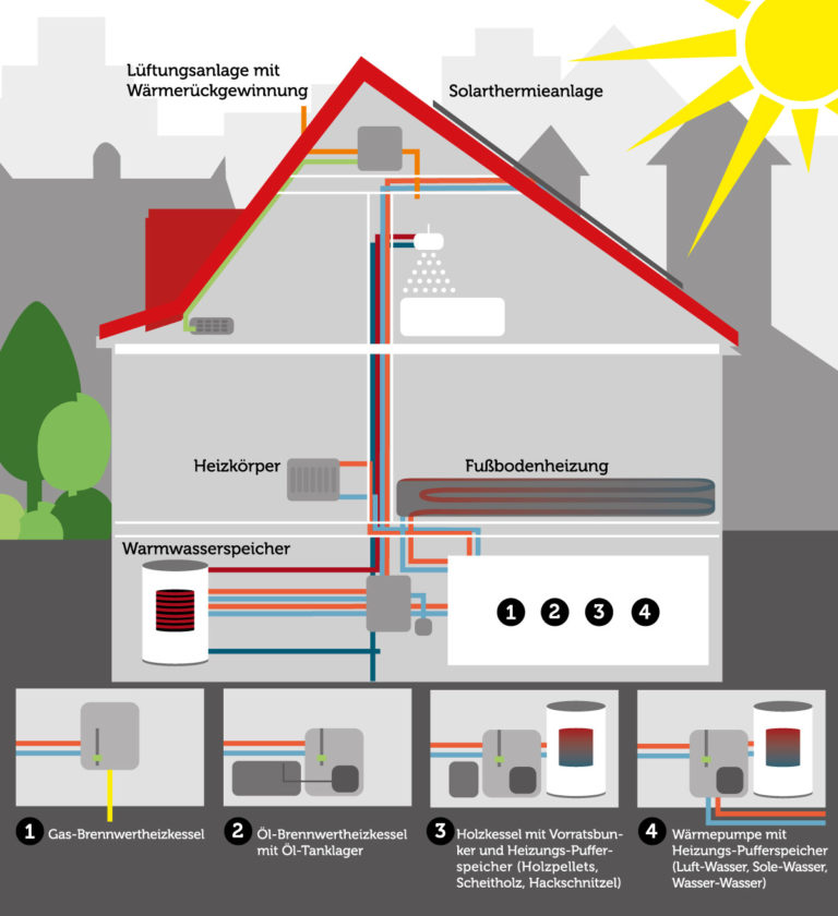Neues Heim Heizung rein Blog der Stadtwerke Osnabrück